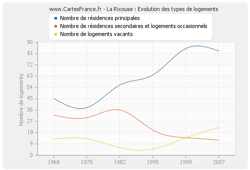 La Rixouse : Evolution des types de logements